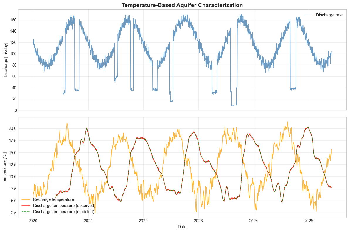 ../_images/examples_01_Aquifer_Characterization_Temperature_12_0.png