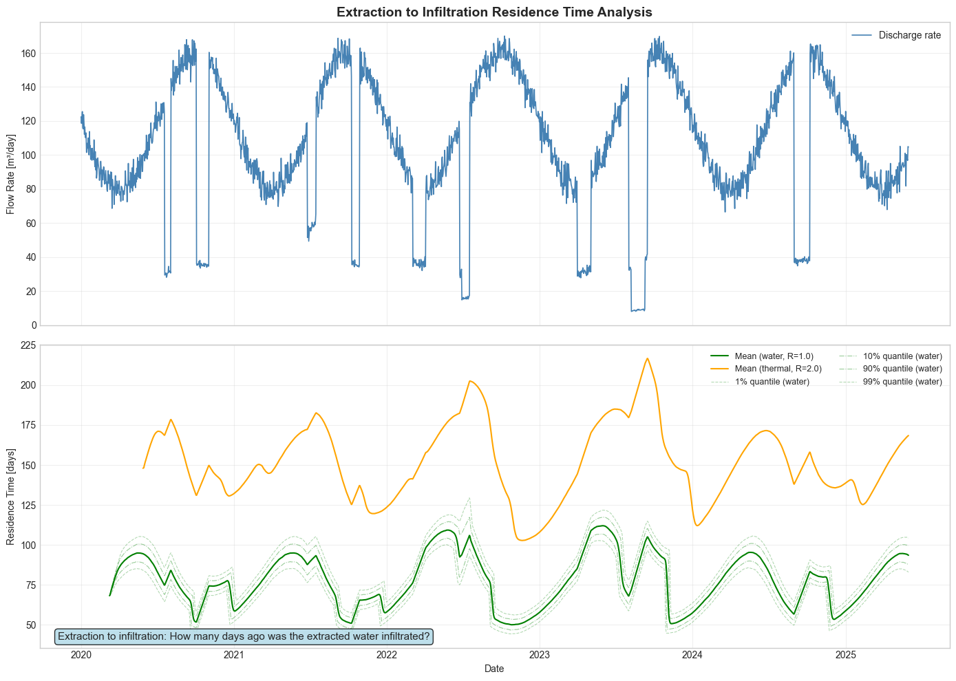 ../_images/examples_02_Residence_Time_Analysis_16_0.png