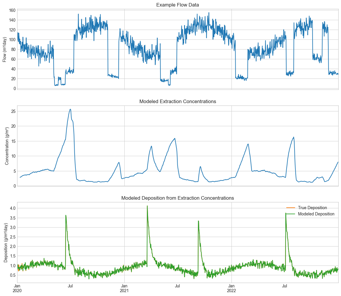 ../_images/examples_04_Deposition_Analysis_Bank_Filtration_10_1.png