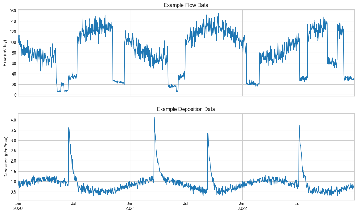 ../_images/examples_04_Deposition_Analysis_Bank_Filtration_5_0.png