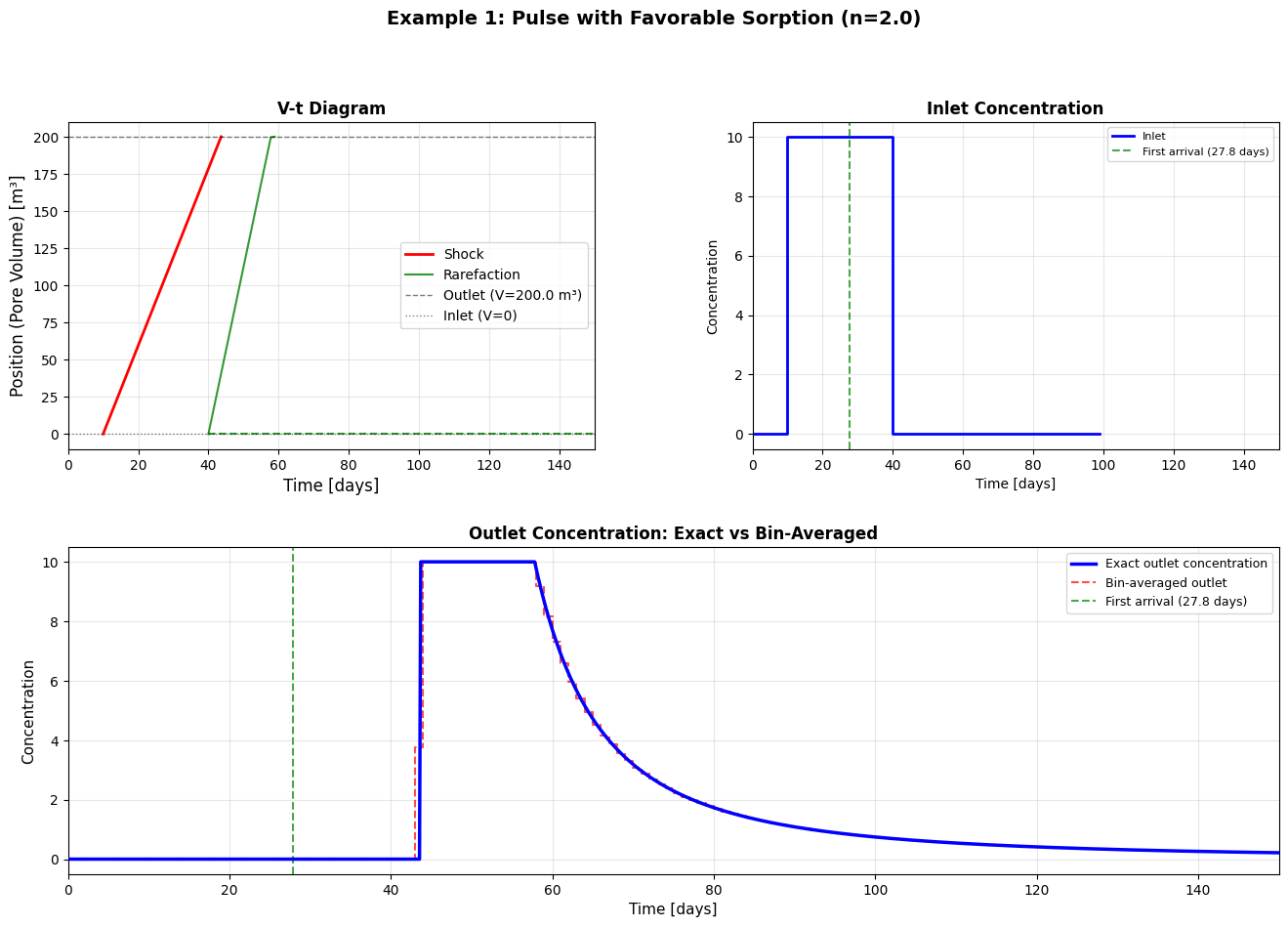 ../_images/examples_10_Advection_with_non_linear_sorption_10_0.png