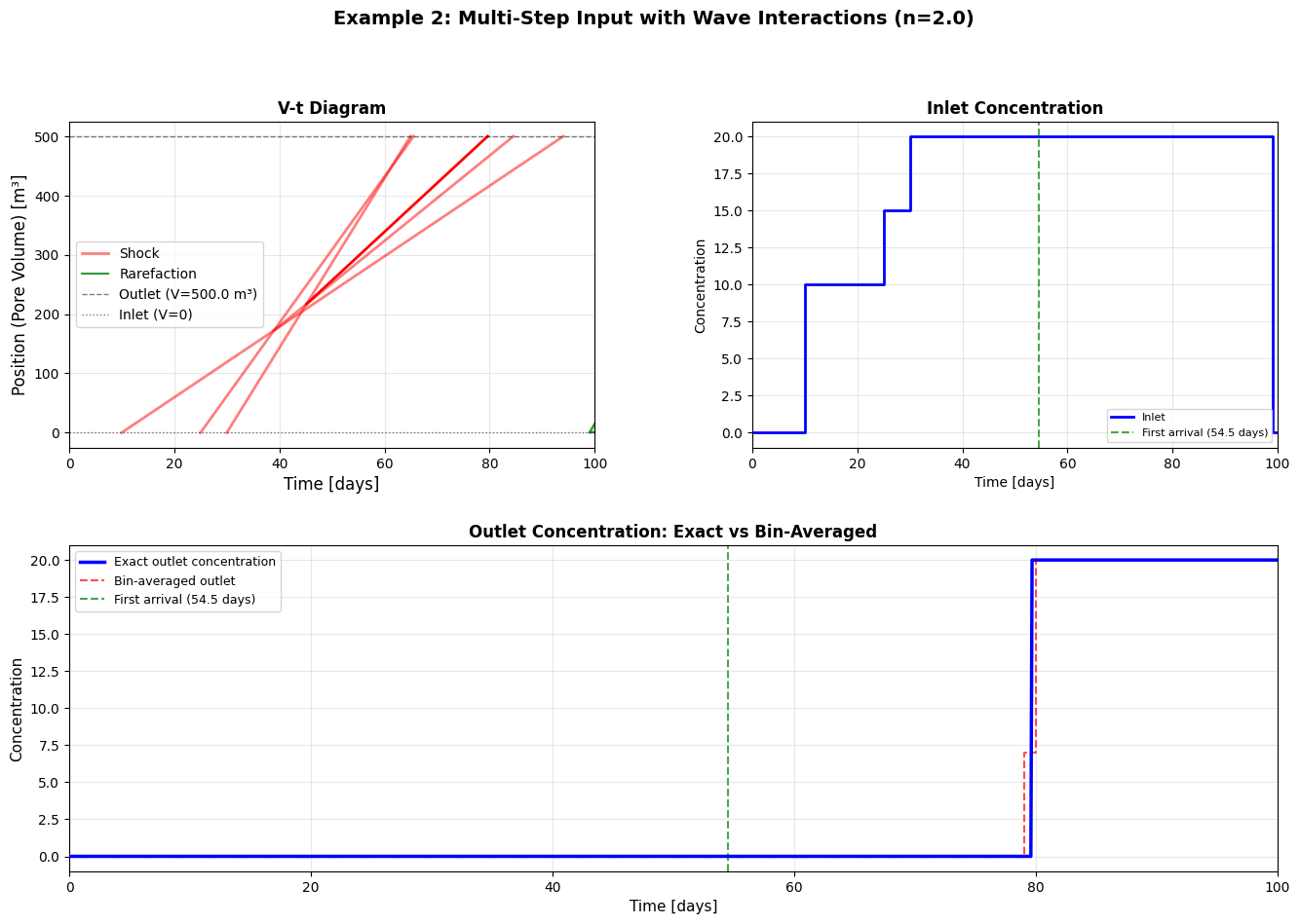 ../_images/examples_10_Advection_with_non_linear_sorption_15_0.png