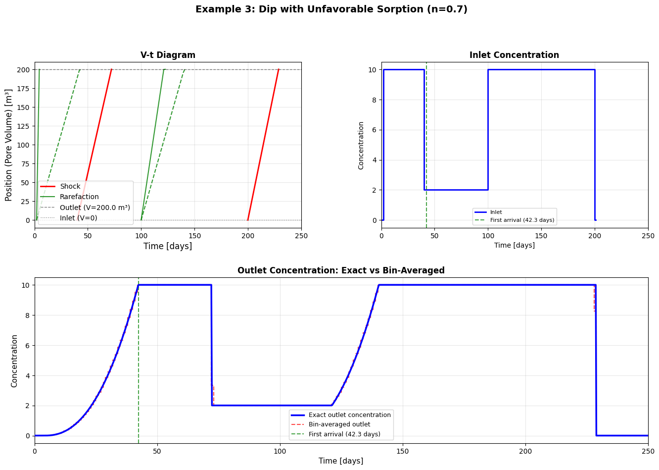 ../_images/examples_10_Advection_with_non_linear_sorption_19_0.png