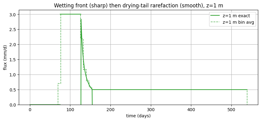 ../_images/examples_11_Percolation_Unsaturated_Zone_9_1.png