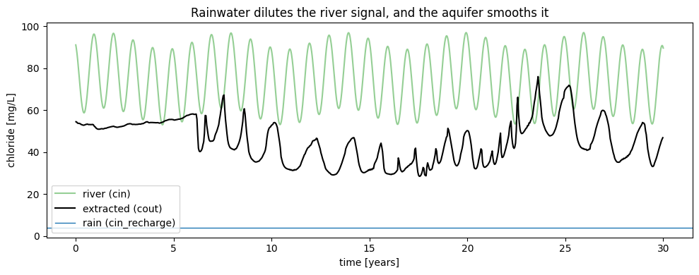 ../_images/examples_12_Bank_Filtration_Rainwater_Fraction_10_0.png