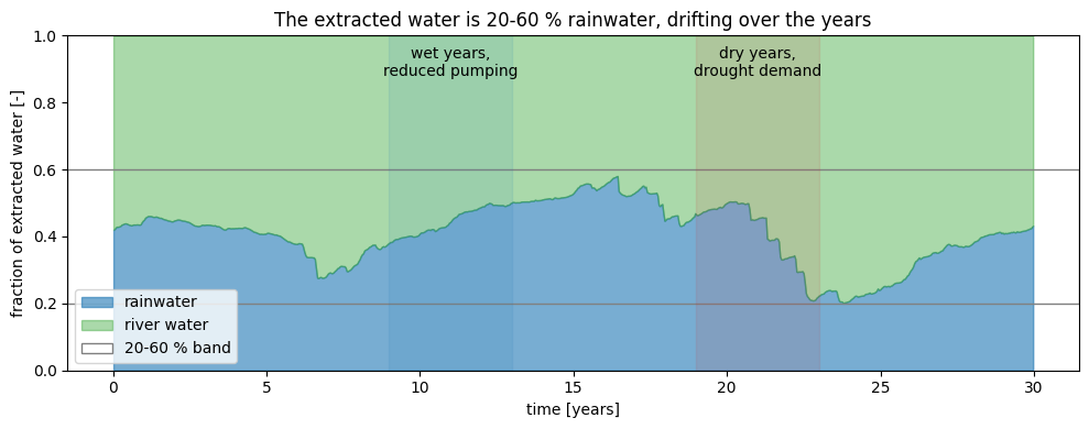 ../_images/examples_12_Bank_Filtration_Rainwater_Fraction_12_1.png