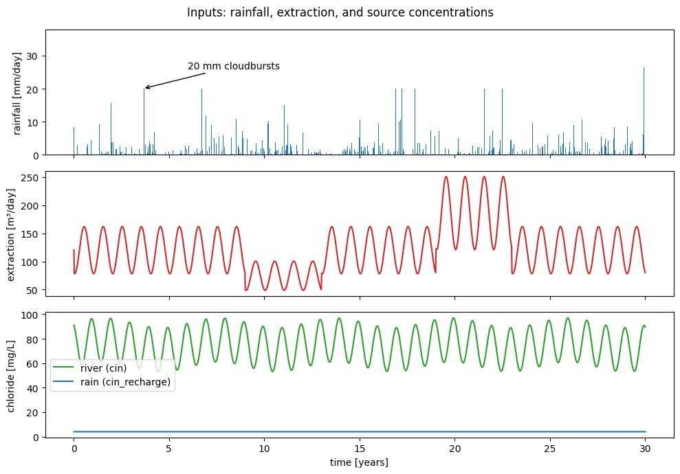 ../_images/examples_12_Bank_Filtration_Rainwater_Fraction_8_0.png